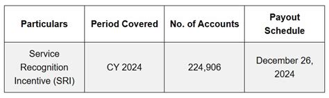 sri pnp 2023|Service recognition incentive for government employees this 2023.